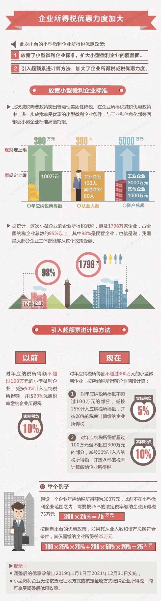小型微利企業(yè)所得稅圖解