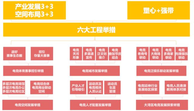 兩個(gè)“3+3”與“塑心+強(qiáng)帶”組成天河區(qū)電競發(fā)展藍(lán)圖,。