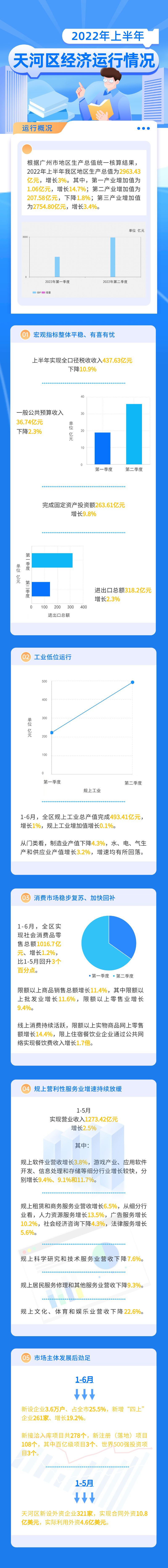 2022年上半年天河區(qū)經濟運行情況2.jpg