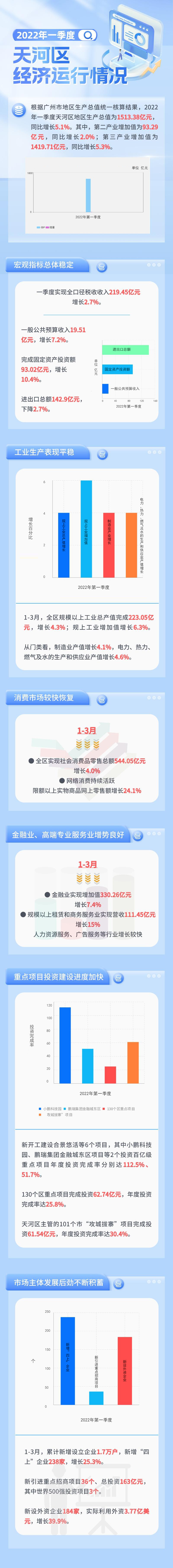 2022年一季度天河區(qū)經(jīng)濟(jì)運行情況2.jpg