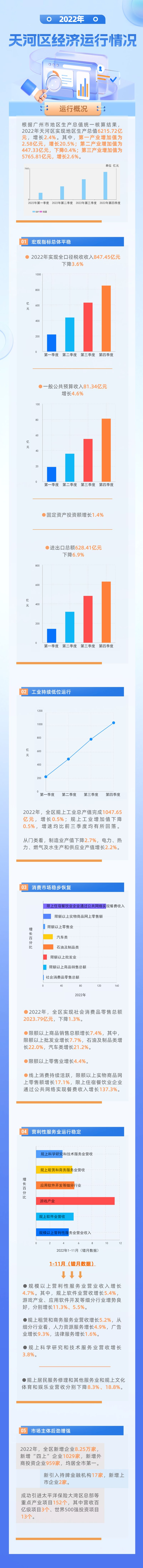 2022年天河區(qū)經(jīng)濟(jì)運(yùn)行情況.jpg