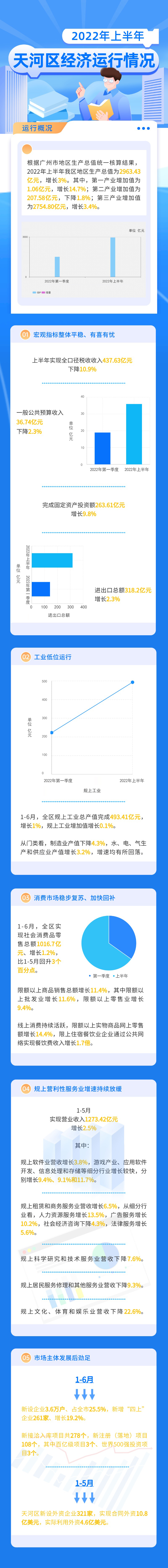 2022年上半年天河區(qū)經(jīng)濟運行情況2.jpg