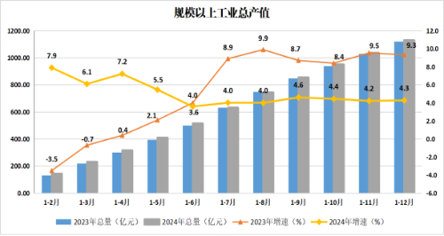 天河區(qū)2024年主要經(jīng)濟指標
